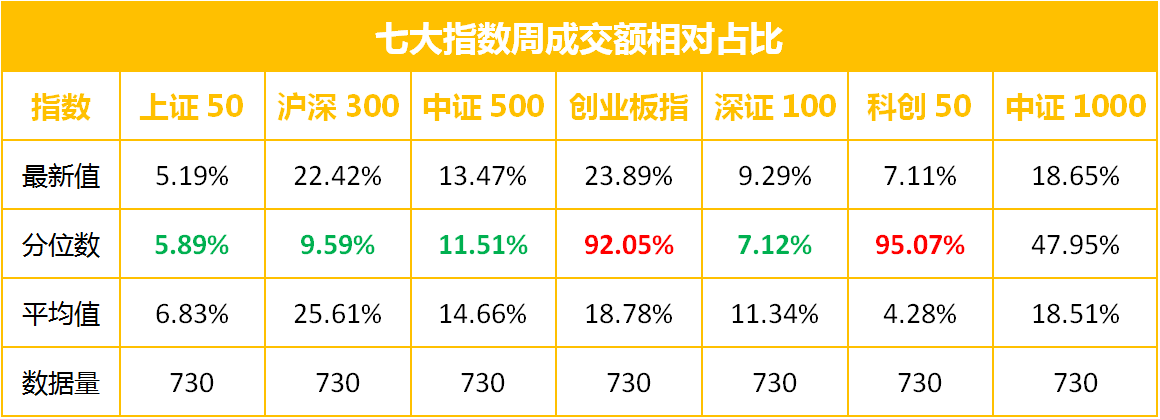 指数周成交额相对占比.jpg