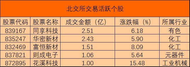 北交所活跃个股0202.jpg