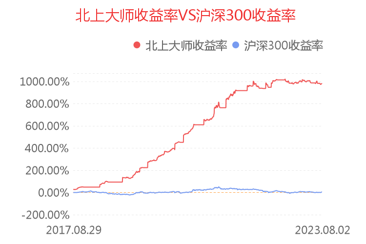 2023-08-02北上大师收益率VS沪深300收益率图