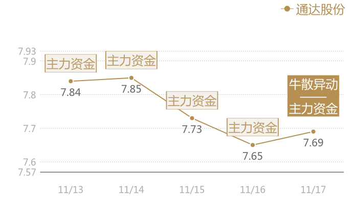 通达股份2023-11-17近五日风向股价图