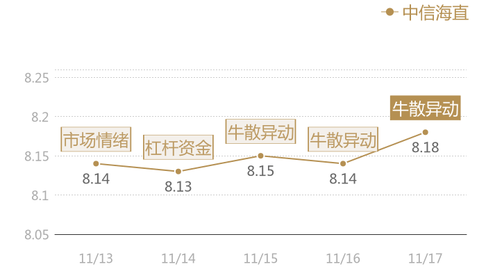 中信海直2023-11-17近五日风向股价图