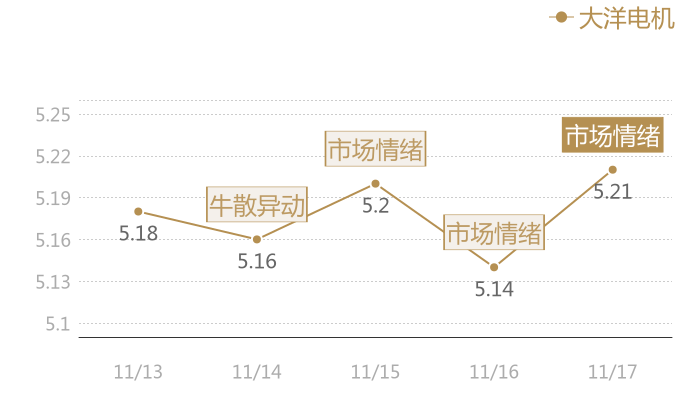 大洋电机2023-11-17近五日风向股价图