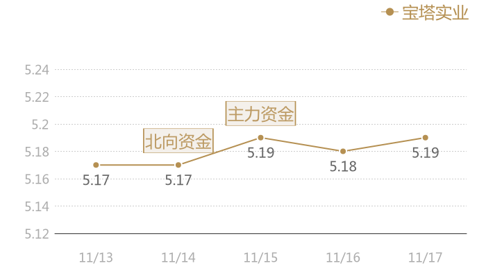 宝塔实业2023-11-17近五日风向股价图