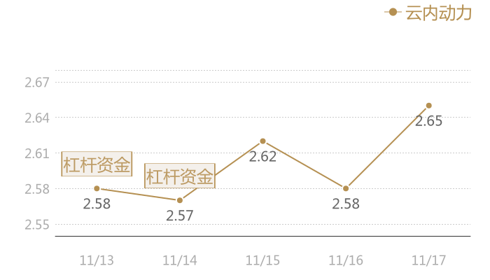 云内动力2023-11-17近五日风向股价图