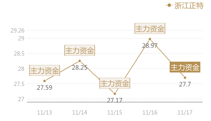 浙江正特2023-11-17近五日风向股价图