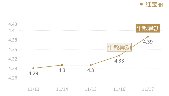 红宝丽2023-11-17近五日风向股价图
