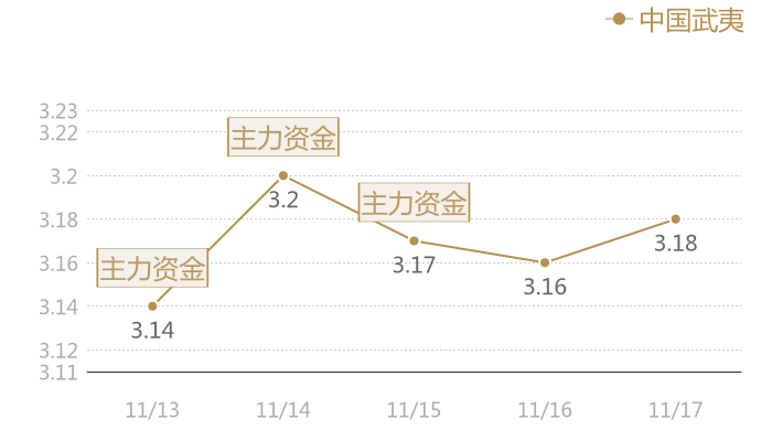 中国武夷2023-11-17近五日风向股价图