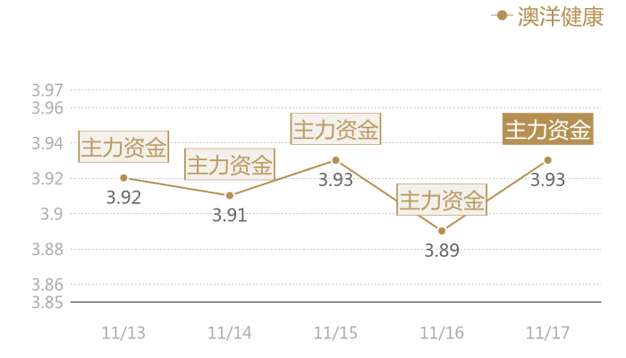 澳洋健康2023-11-17近五日风向股价图