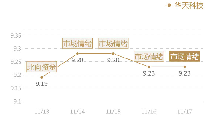 华天科技2023-11-17近五日风向股价图