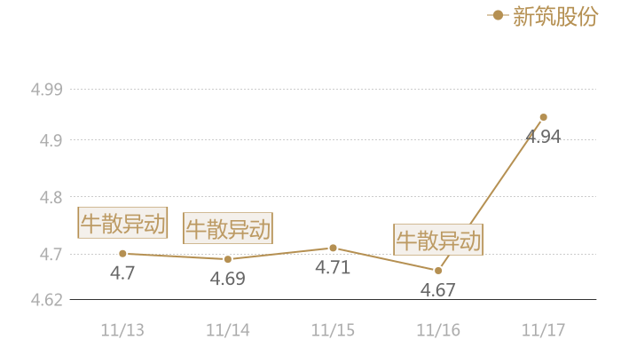 新筑股份2023-11-17近五日风向股价图