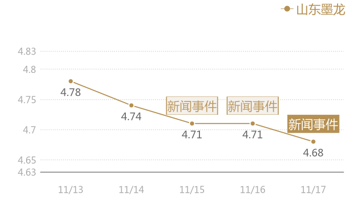 山东墨龙2023-11-17近五日风向股价图