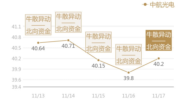 中航光电2023-11-17近五日风向股价图