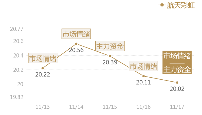 航天彩虹2023-11-17近五日风向股价图