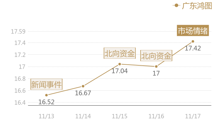 广东鸿图2023-11-17近五日风向股价图