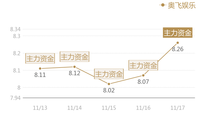 奥飞娱乐2023-11-17近五日风向股价图