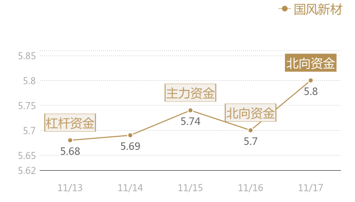 国风新材2023-11-17近五日风向股价图