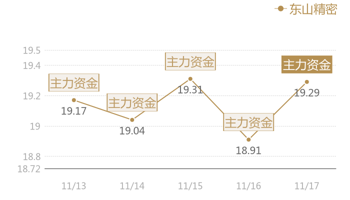 东山精密2023-11-17近五日风向股价图