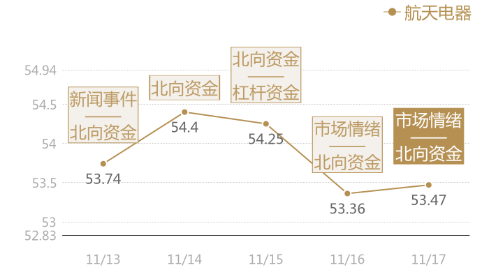 航天电器2023-11-17近五日风向股价图