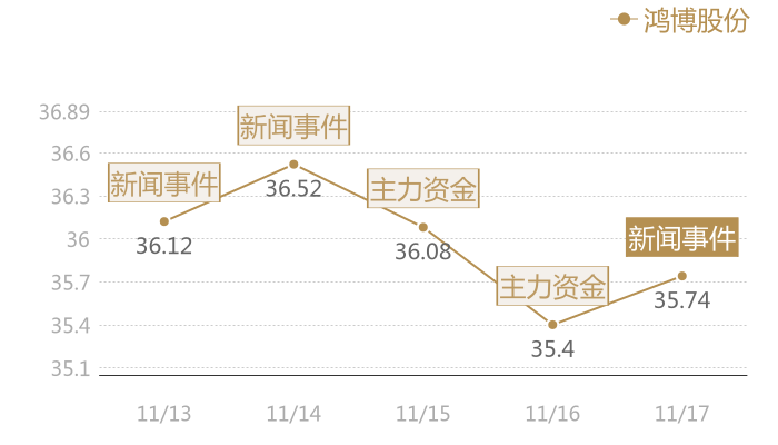鸿博股份2023-11-17近五日风向股价图