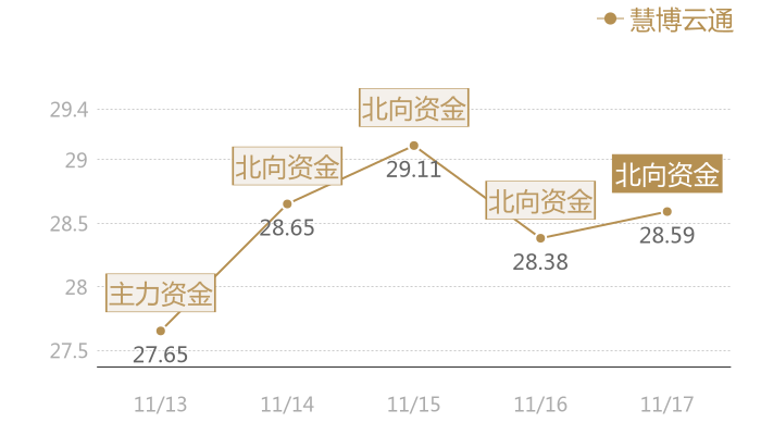 慧博云通2023-11-17近五日风向股价图