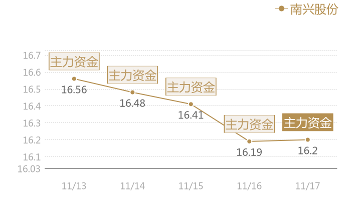南兴股份2023-11-17近五日风向股价图