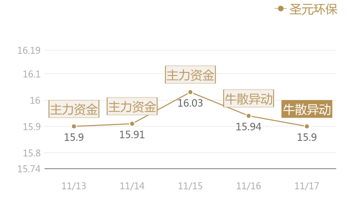 圣元环保2023-11-17近五日风向股价图