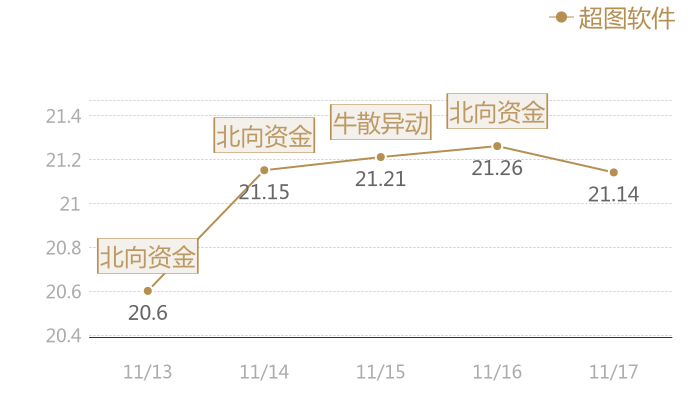 超图软件2023-11-17近五日风向股价图