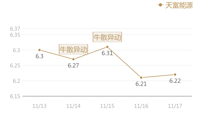 天富能源2023-11-17近五日风向股价图