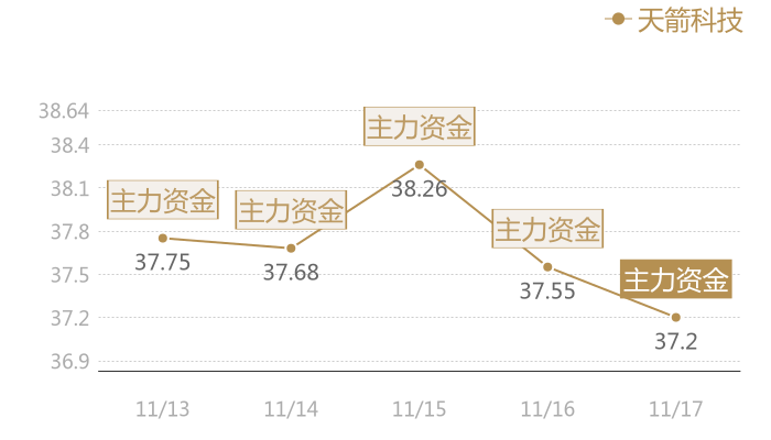天箭科技2023-11-17近五日风向股价图