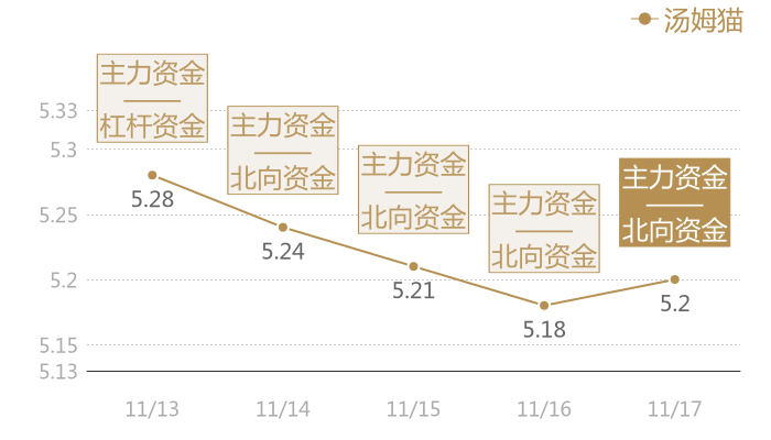 汤姆猫2023-11-17近五日风向股价图