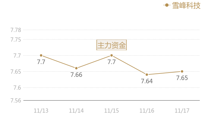 雪峰科技2023-11-17近五日风向股价图