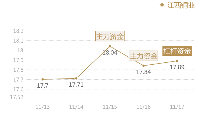 江西铜业2023-11-17近五日风向股价图