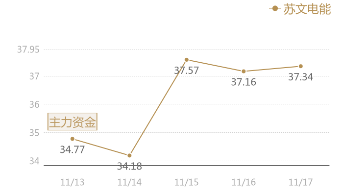 苏文电能2023-11-17近五日风向股价图