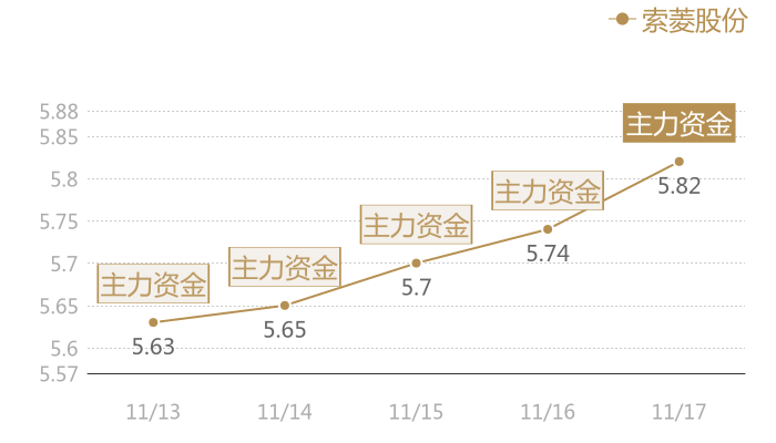 索菱股份2023-11-17近五日风向股价图