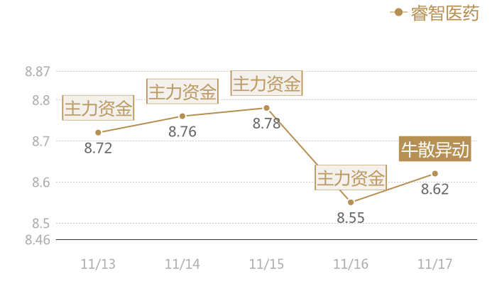 睿智医药2023-11-17近五日风向股价图