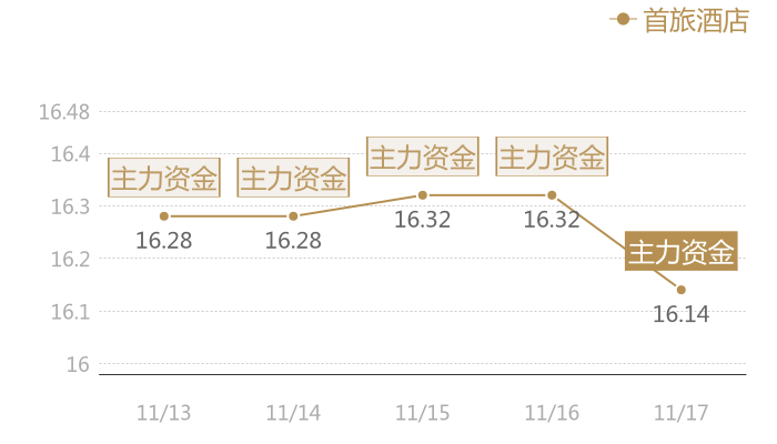 首旅酒店2023-11-17近五日风向股价图
