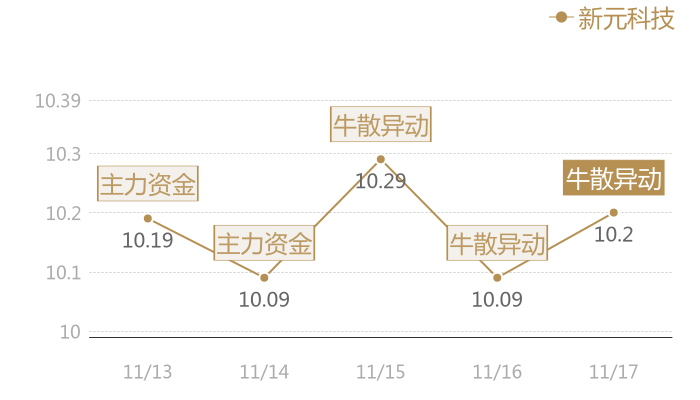 新元科技2023-11-17近五日风向股价图