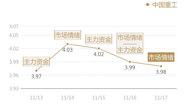 中国重工2023-11-17近五日风向股价图