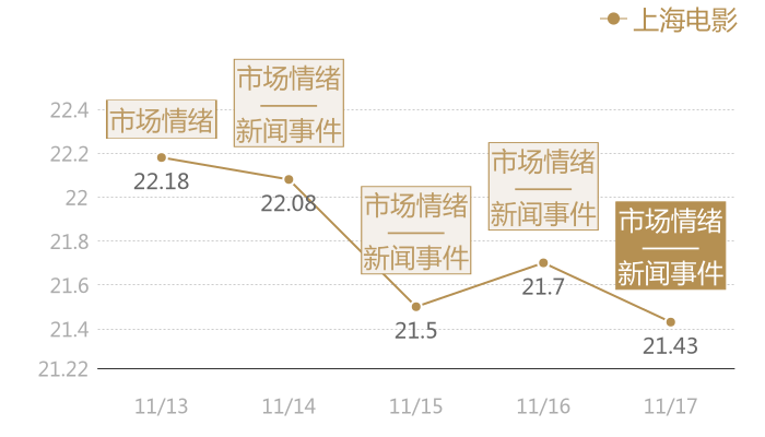 上海电影2023-11-17近五日风向股价图
