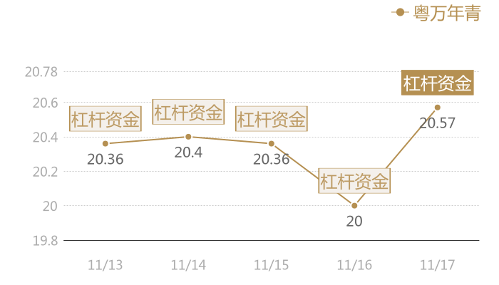 粤万年青2023-11-17近五日风向股价图