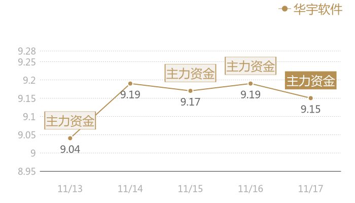 华宇软件2023-11-17近五日风向股价图
