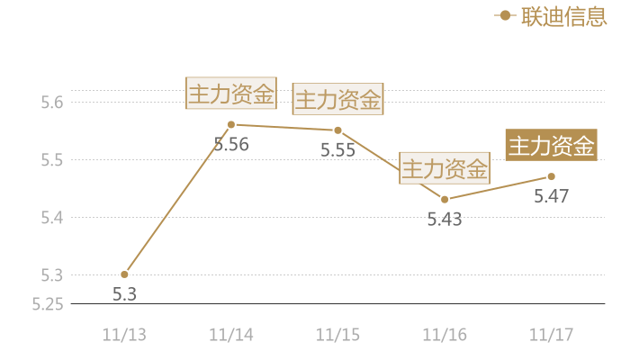 联迪信息2023-11-17近五日风向股价图