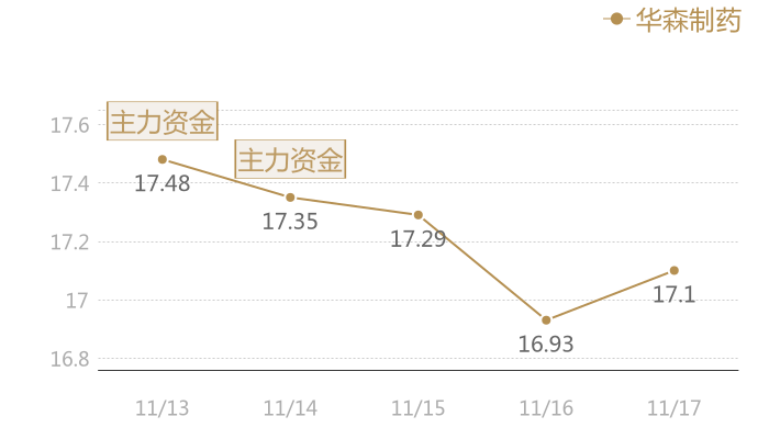 华森制药2023-11-17近五日风向股价图