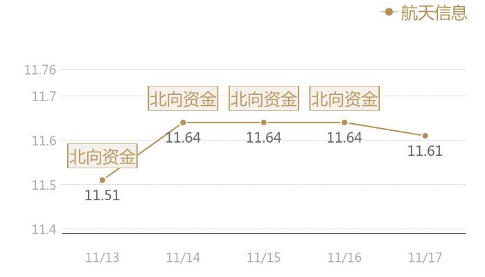 航天信息2023-11-17近五日风向股价图