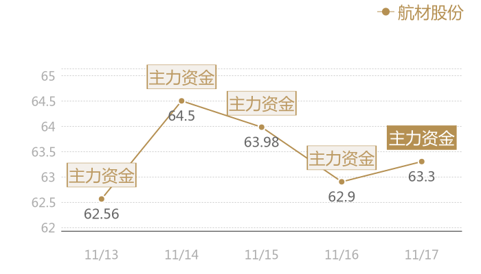 航材股份2023-11-17近五日风向股价图