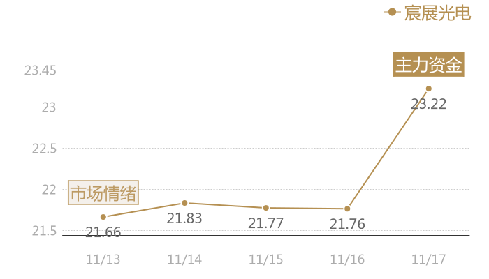 宸展光电2023-11-17近五日风向股价图