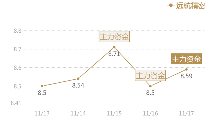 远航精密2023-11-17近五日风向股价图