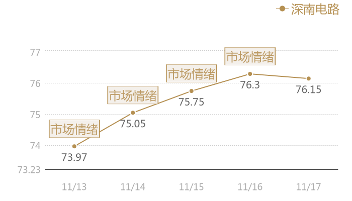 深南电路2023-11-17近五日风向股价图