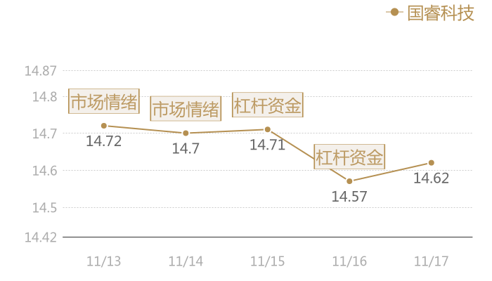 国睿科技2023-11-17近五日风向股价图