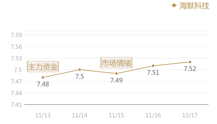 海默科技2023-11-17近五日风向股价图